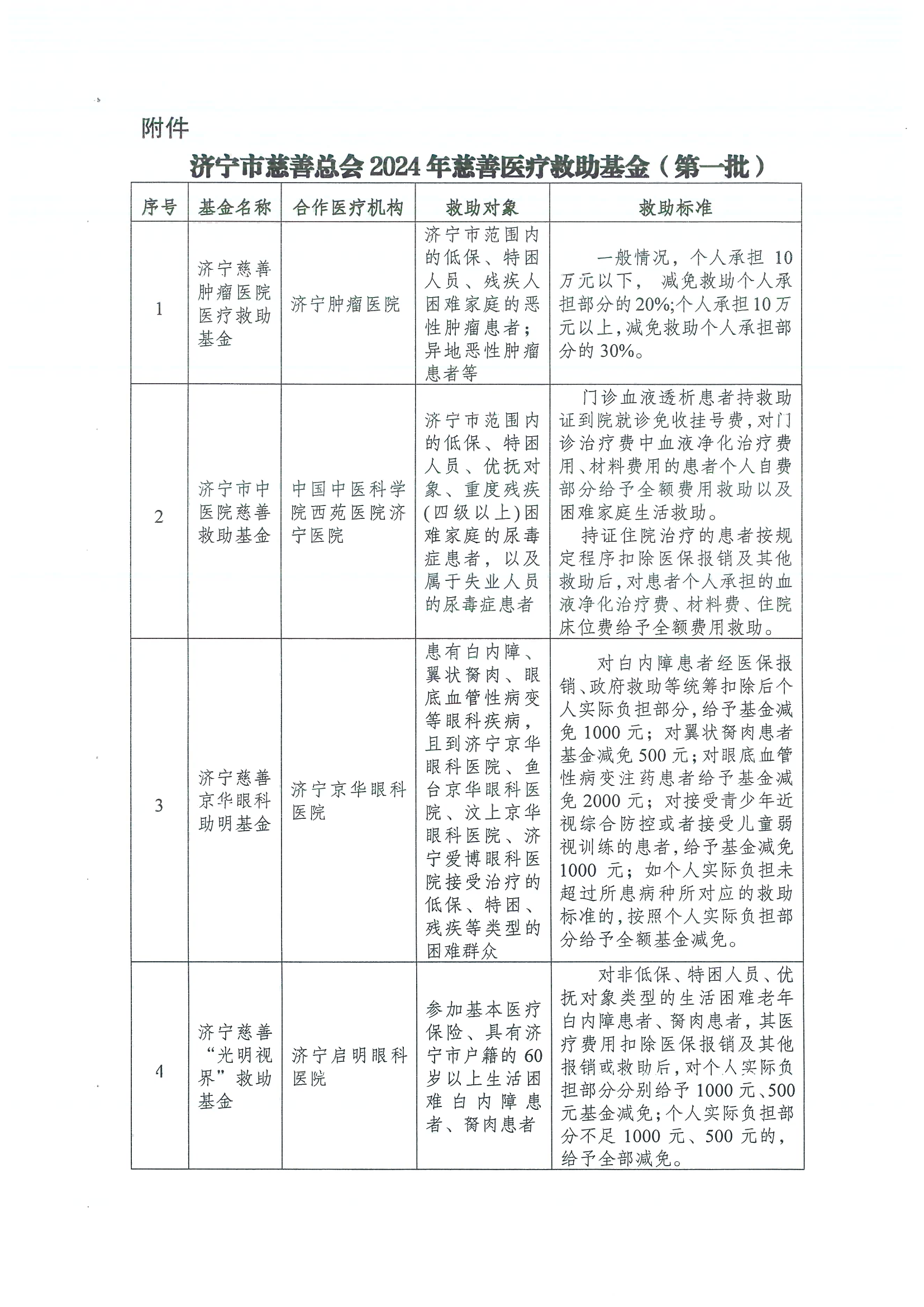 1.2关于公布2024年慈善医疗救助基金（第一批）的通知.png